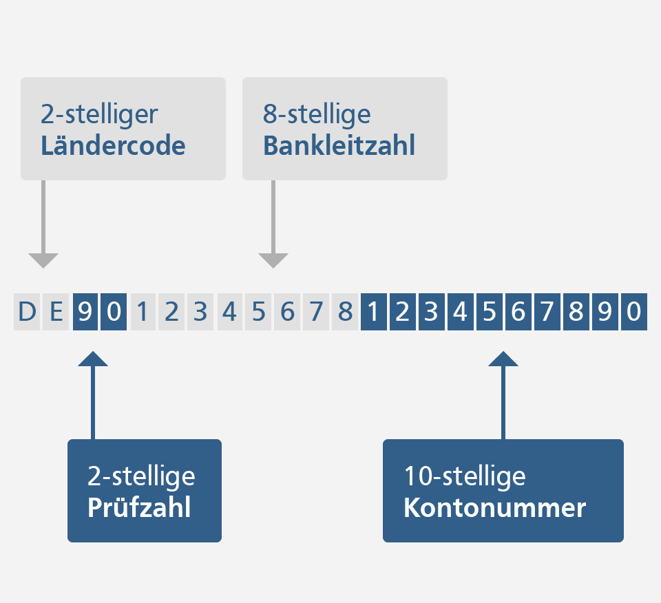 SEPA Zusammensetzung der IBAN